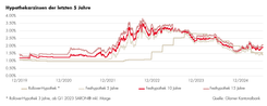 20251106-zinsmeinung-hypothekarzinsen-5-jahre