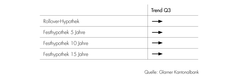 Entwicklung der Hypothekartrends für Rollover- und Festhypotheken im dritten Quartal laut GLKB.